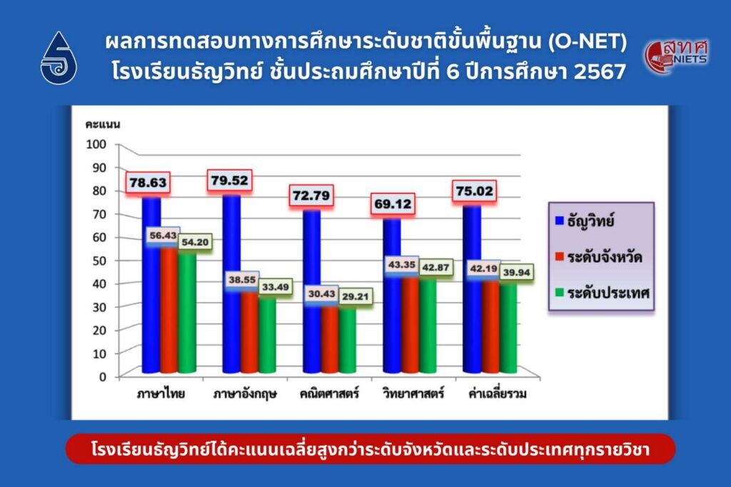 O-NET-awards-thunyawit-2567-1