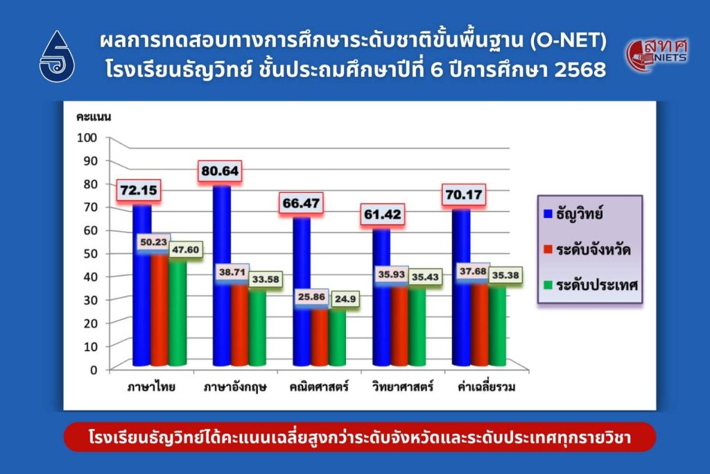 O-NET-awards-thunyawit-2568-1