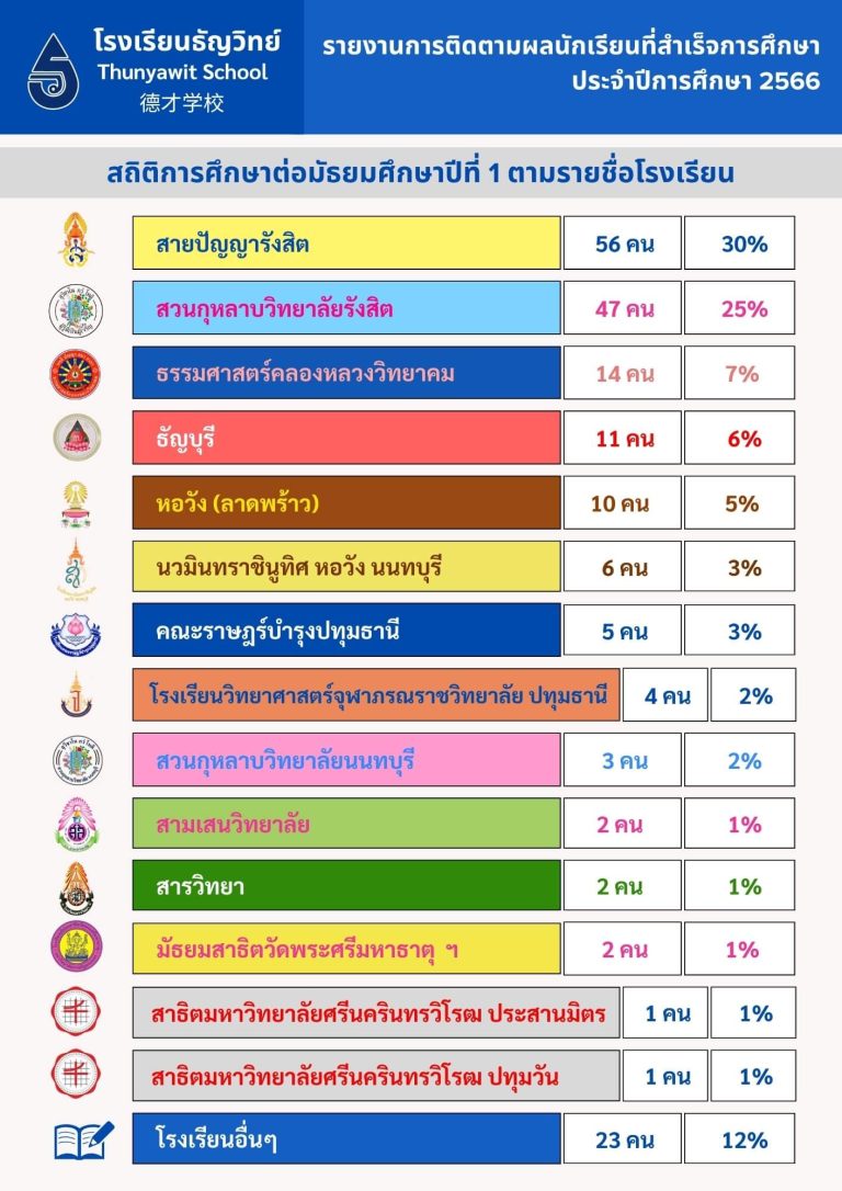 further-education-statistics-thunyawit-66